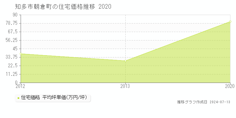 知多市朝倉町の住宅価格推移グラフ 