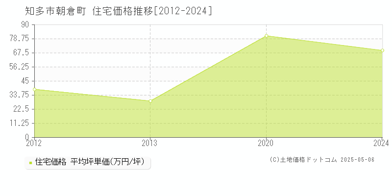 朝倉町(知多市)の住宅価格推移グラフ(坪単価)[2012-2024年]