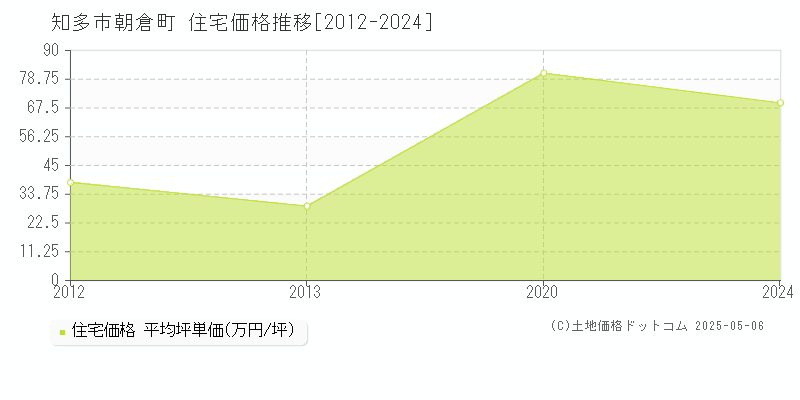 知多市朝倉町の住宅価格推移グラフ 