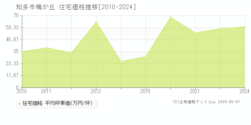 梅が丘(知多市)の住宅価格推移グラフ(坪単価)[2010-2024年]