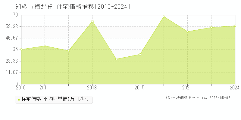 知多市梅が丘の住宅取引事例推移グラフ 