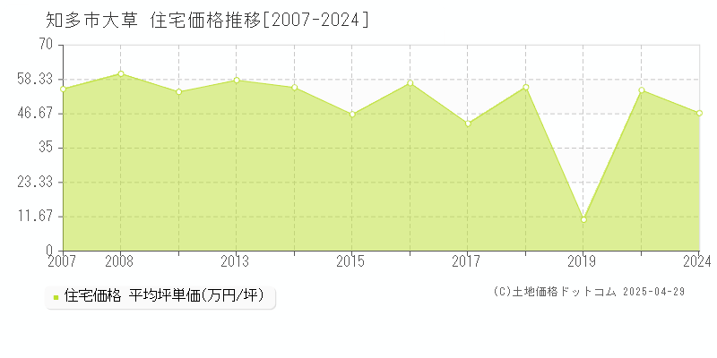 知多市大草の住宅取引事例推移グラフ 