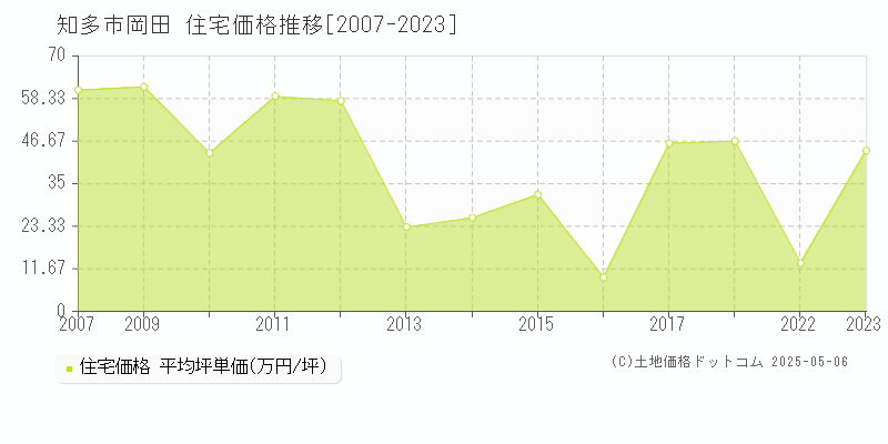 岡田(知多市)の住宅価格推移グラフ(坪単価)[2007-2023年]