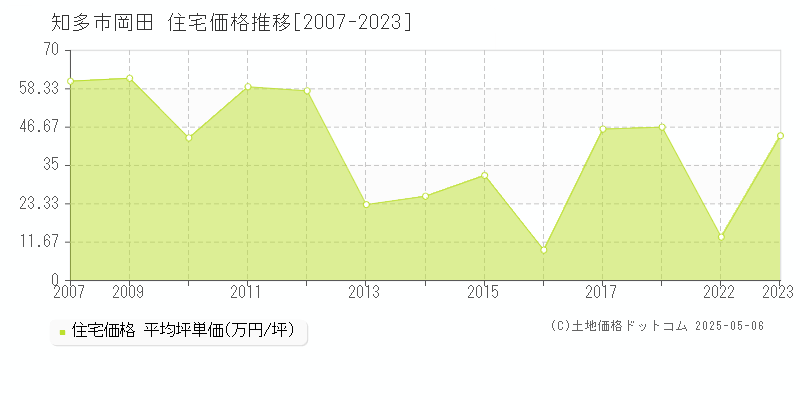 知多市岡田の住宅価格推移グラフ 