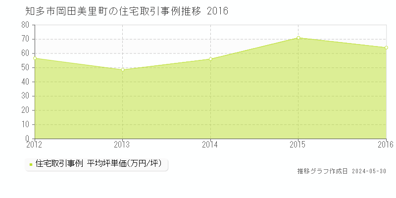 知多市岡田美里町の住宅取引事例推移グラフ 