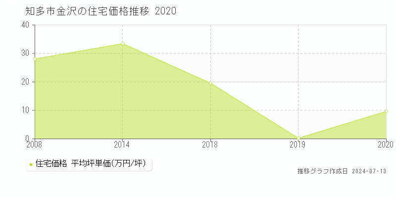 知多市金沢の住宅価格推移グラフ 