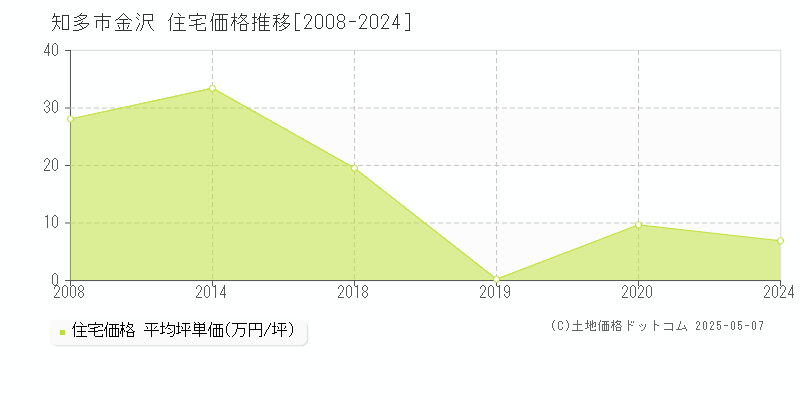 金沢(知多市)の住宅価格推移グラフ(坪単価)[2008-2024年]