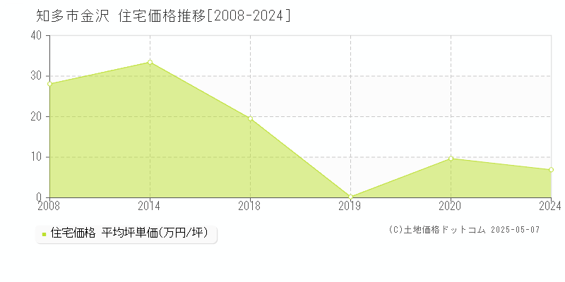 知多市金沢の住宅価格推移グラフ 