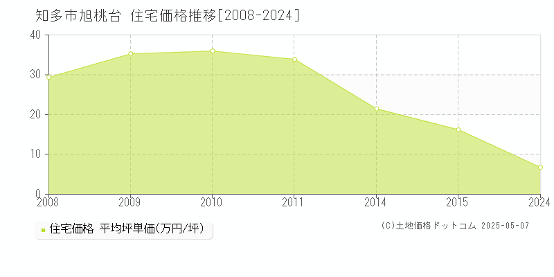 旭桃台(知多市)の住宅価格推移グラフ(坪単価)[2008-2024年]