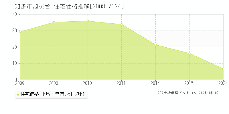 知多市旭桃台の住宅価格推移グラフ 