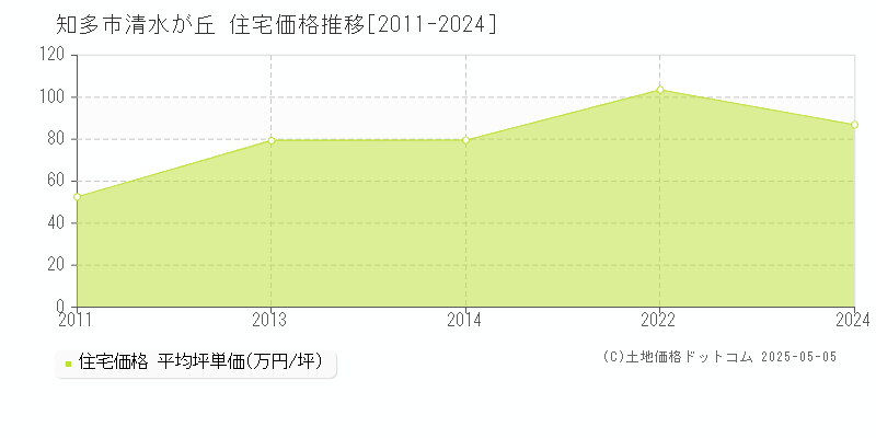 清水が丘(知多市)の住宅価格推移グラフ(坪単価)[2011-2024年]