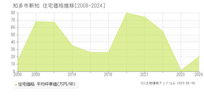 新知(知多市)の住宅価格推移グラフ(坪単価)[2008-2024年]
