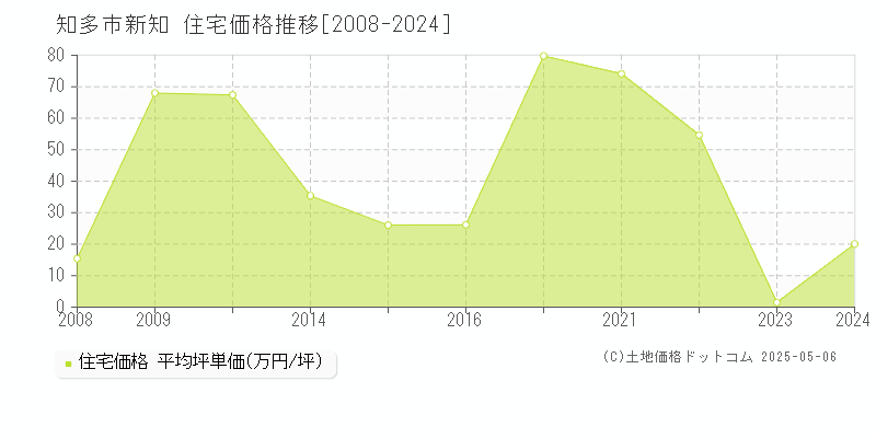 知多市新知の住宅価格推移グラフ 