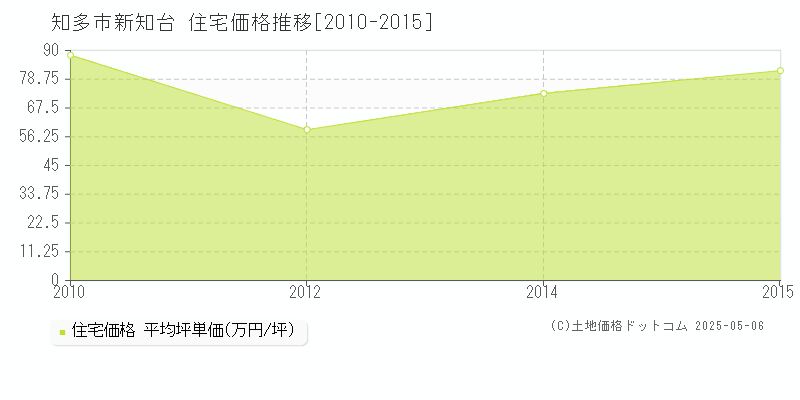 新知台(知多市)の住宅価格推移グラフ(坪単価)[2010-2015年]