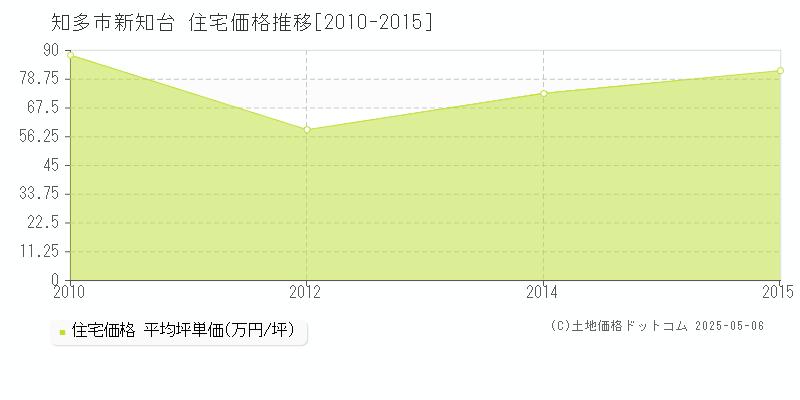 知多市新知台の住宅取引事例推移グラフ 