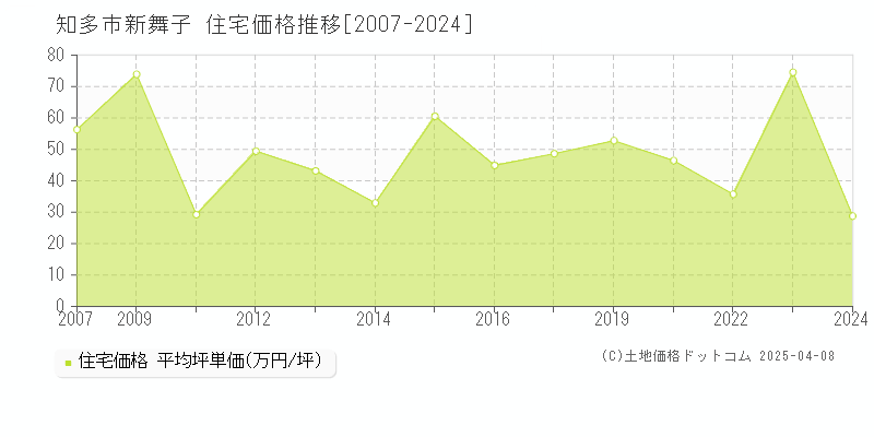 知多市新舞子の住宅価格推移グラフ 