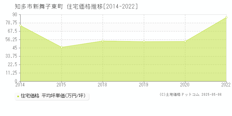 新舞子東町(知多市)の住宅価格推移グラフ(坪単価)[2014-2022年]