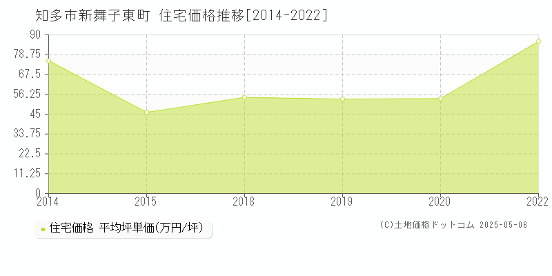 知多市新舞子東町の住宅価格推移グラフ 