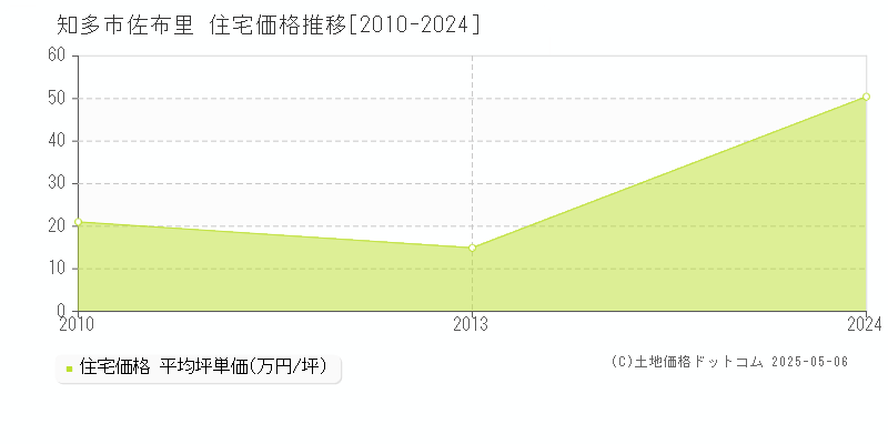 佐布里(知多市)の住宅価格推移グラフ(坪単価)[2010-2024年]