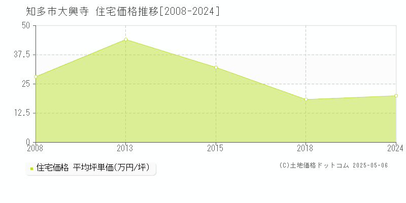 大興寺(知多市)の住宅価格推移グラフ(坪単価)[2008-2024年]