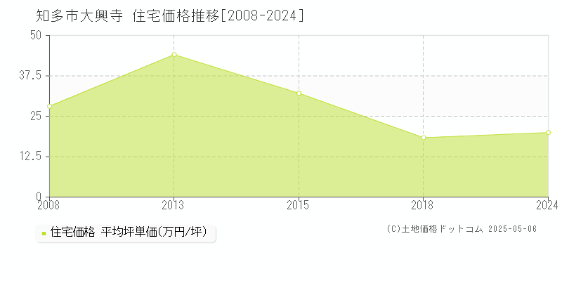 知多市大興寺の住宅取引事例推移グラフ 