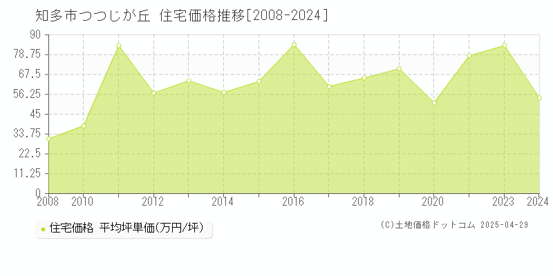 知多市つつじが丘の住宅価格推移グラフ 