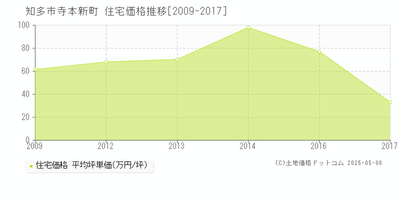寺本新町(知多市)の住宅価格推移グラフ(坪単価)[2009-2017年]