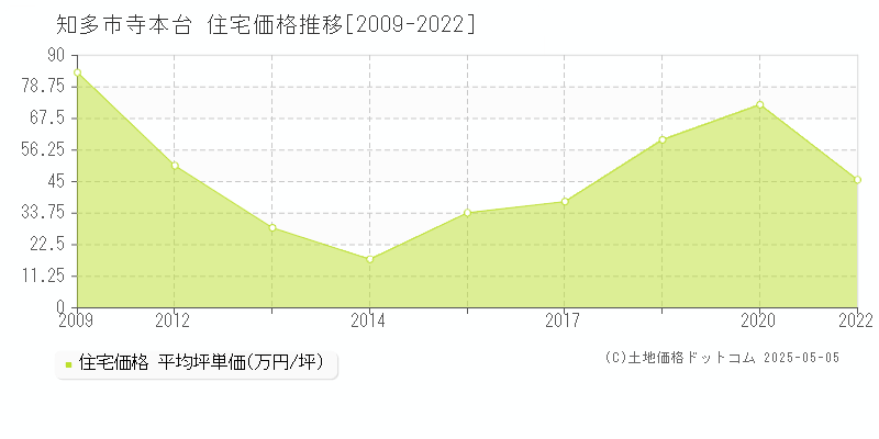 寺本台(知多市)の住宅価格推移グラフ(坪単価)[2009-2022年]