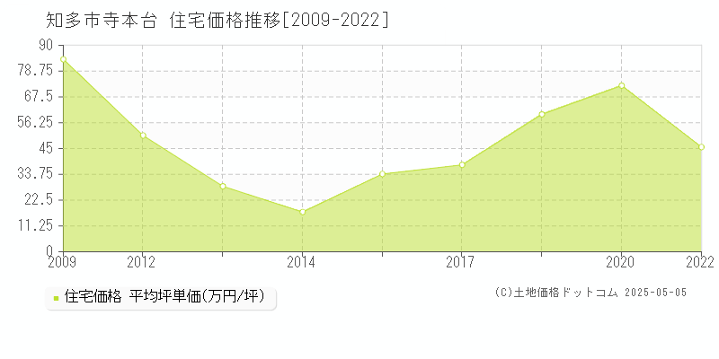 知多市寺本台の住宅価格推移グラフ 