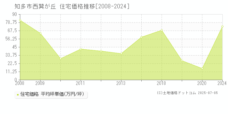 西巽が丘(知多市)の住宅価格推移グラフ(坪単価)[2008-2024年]