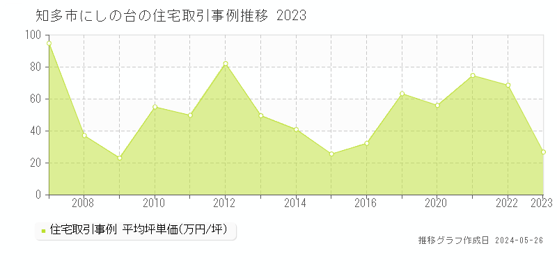 知多市にしの台の住宅価格推移グラフ 