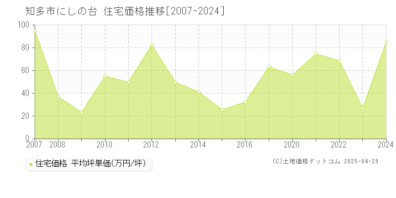 知多市にしの台の住宅価格推移グラフ 