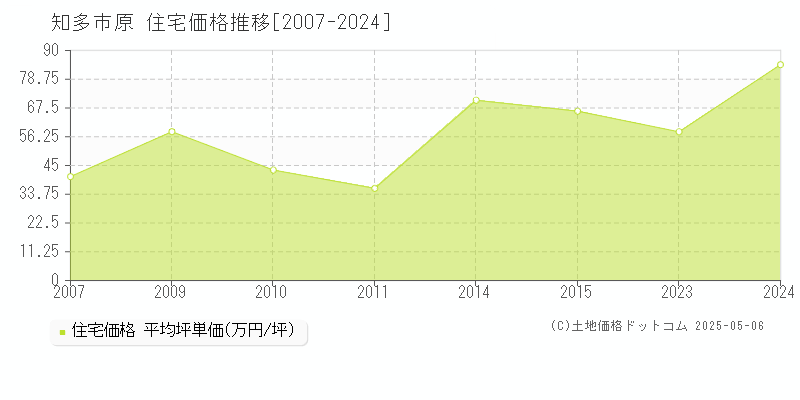 原(知多市)の住宅価格推移グラフ(坪単価)[2007-2024年]