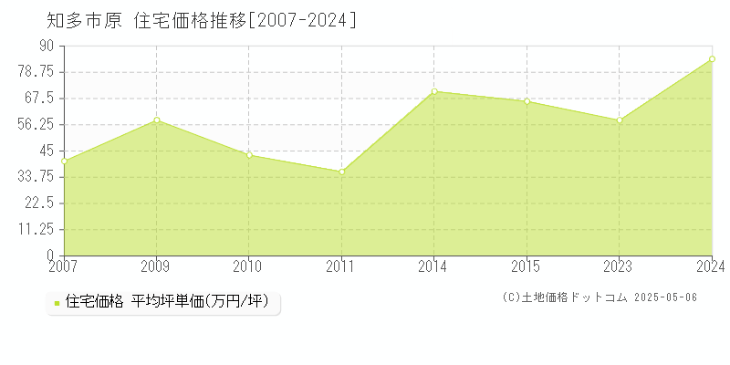 知多市原の住宅価格推移グラフ 