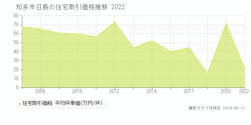 知多市日長の住宅価格推移グラフ 