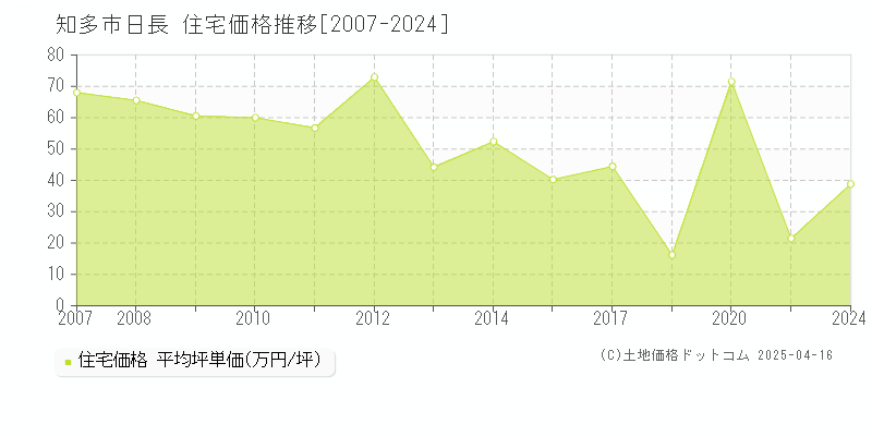 知多市日長の住宅価格推移グラフ 