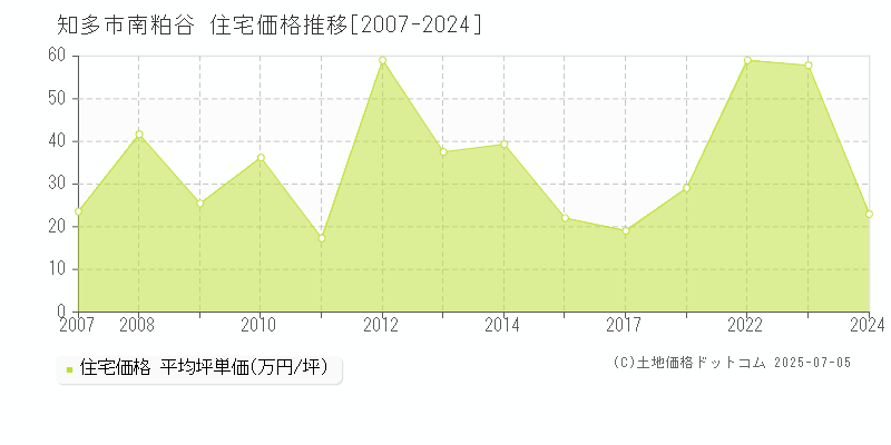 南粕谷(知多市)の住宅価格推移グラフ(坪単価)[2007-2024年]
