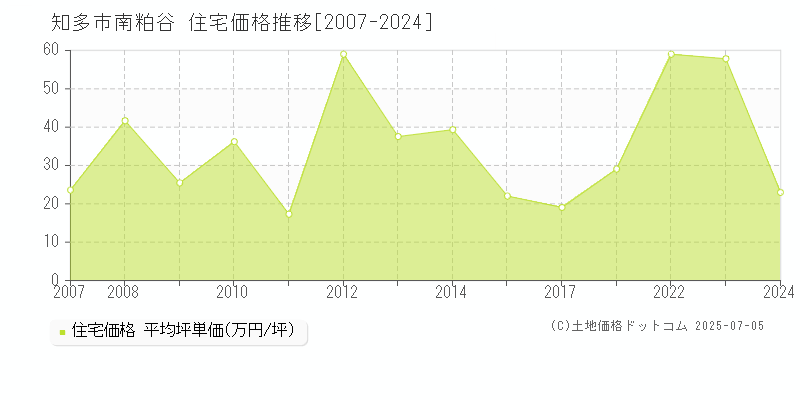 知多市南粕谷の住宅価格推移グラフ 