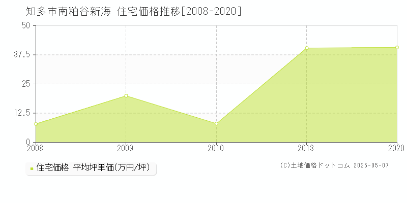 南粕谷新海(知多市)の住宅価格推移グラフ(坪単価)[2008-2020年]