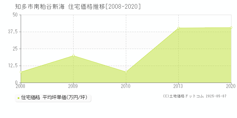 知多市南粕谷新海の住宅価格推移グラフ 