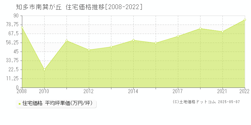 知多市南巽が丘の住宅価格推移グラフ 