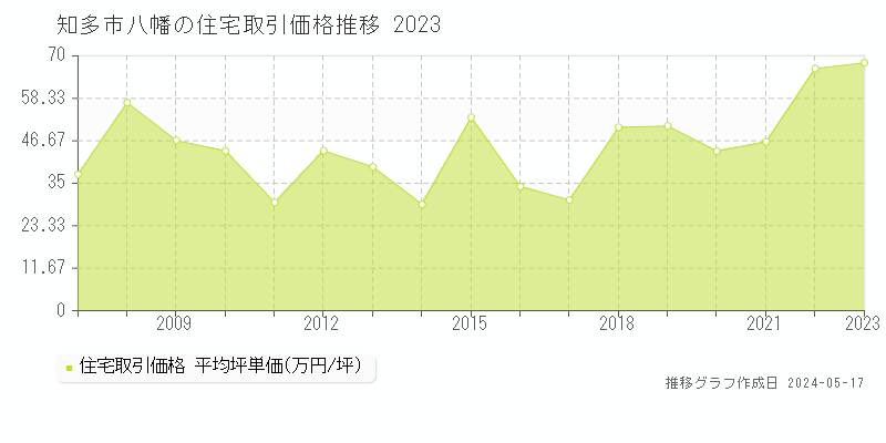 知多市八幡の住宅取引価格推移グラフ 