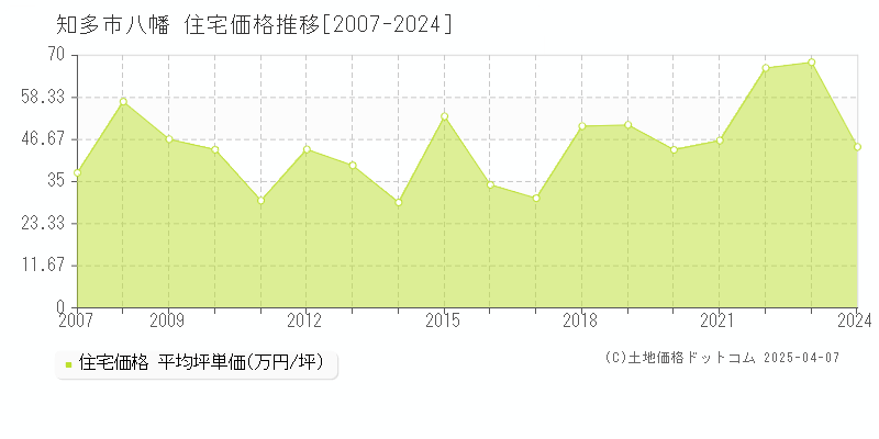 知多市八幡の住宅価格推移グラフ 