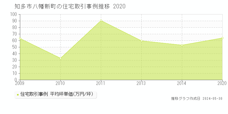 知多市八幡新町の住宅価格推移グラフ 