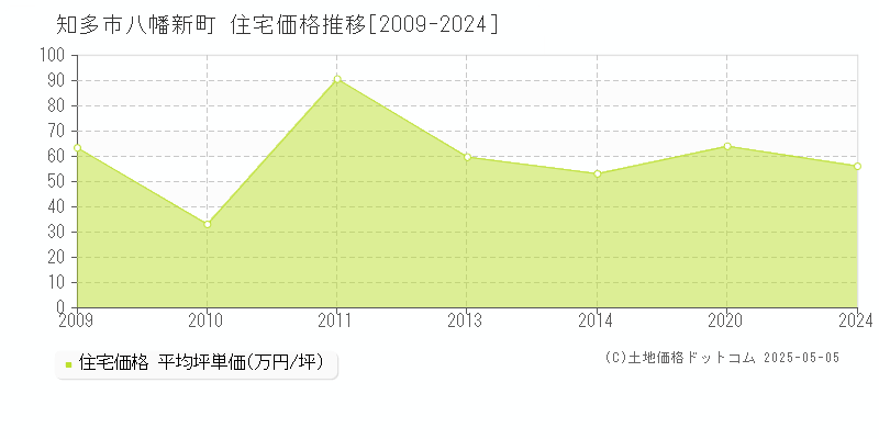 八幡新町(知多市)の住宅価格推移グラフ(坪単価)[2009-2024年]