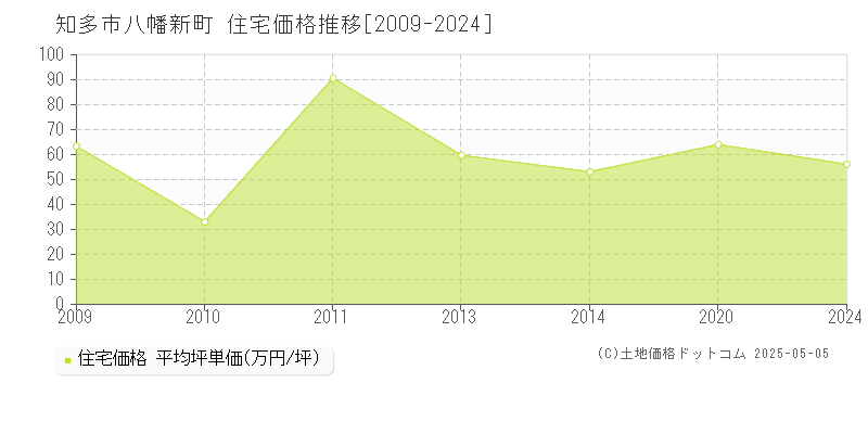 知多市八幡新町の住宅価格推移グラフ 