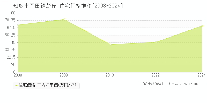 岡田緑が丘(知多市)の住宅価格推移グラフ(坪単価)[2008-2024年]