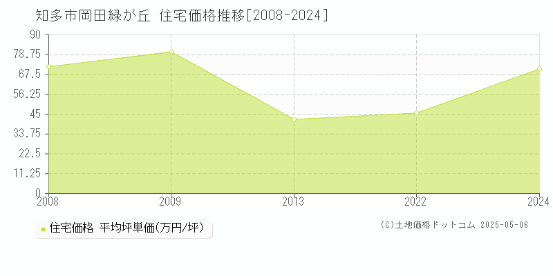 知多市岡田緑が丘の住宅価格推移グラフ 