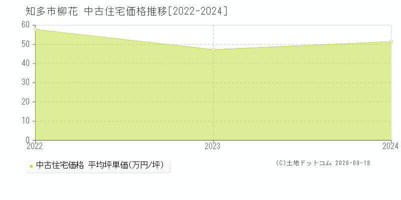 知多市柳花の中古住宅価格推移グラフ(坪単価)[2022-2024年]