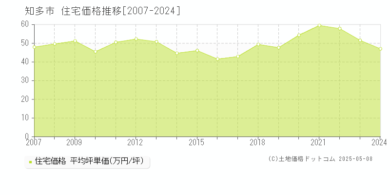 知多市(愛知県)の住宅価格推移グラフ(坪単価)[2007-2024年]